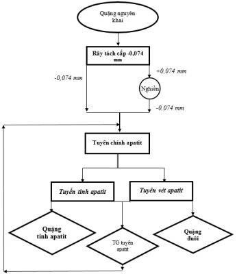 Kết quả nghiên cứu tuyển quặng Apatit nghèo khu vực Bến Đền, huyện Bảo Thắng, tỉnh Lào Cai