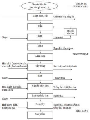 4. Chuẩn bị và cắt nguyên liệu